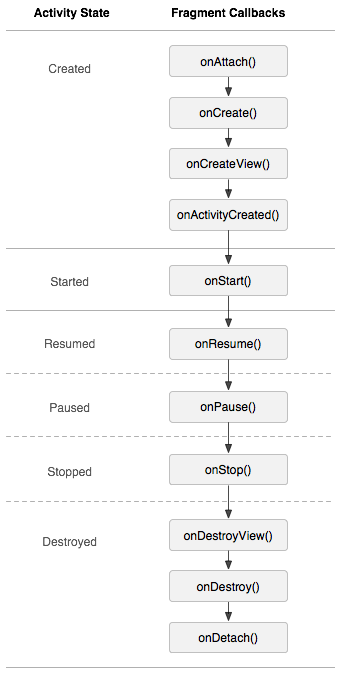 activity state and fragment callbacks